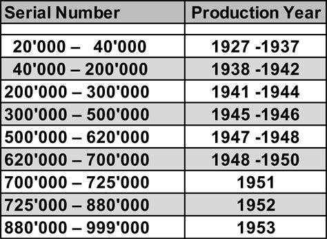 rolex year of production